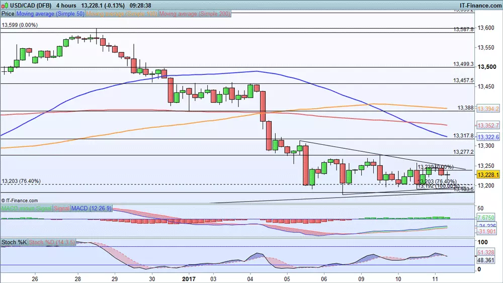 USD/CAD